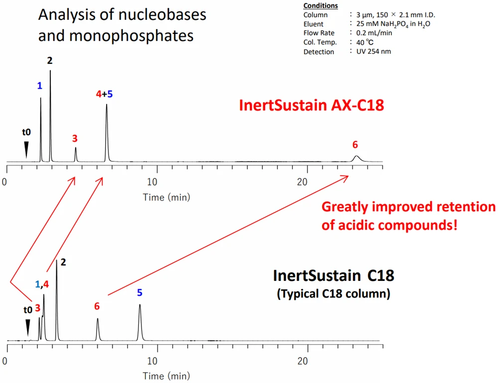 InertSustain AX-C18 Anion Exchange Column HPLC Columns Analysis of nucleobases and monophosphates graph